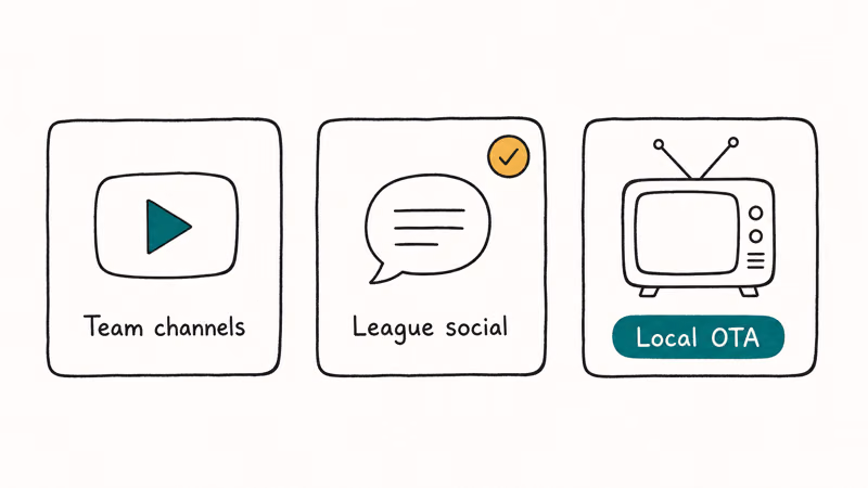 Hand-drawn trio of free legal highlight sources including YouTube team channels, league socials, and OTA local TV.