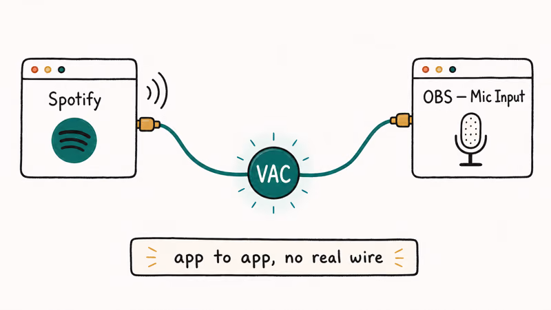 Hand-drawn diagram showing a virtual audio cable routing Spotify output into the OBS microphone input