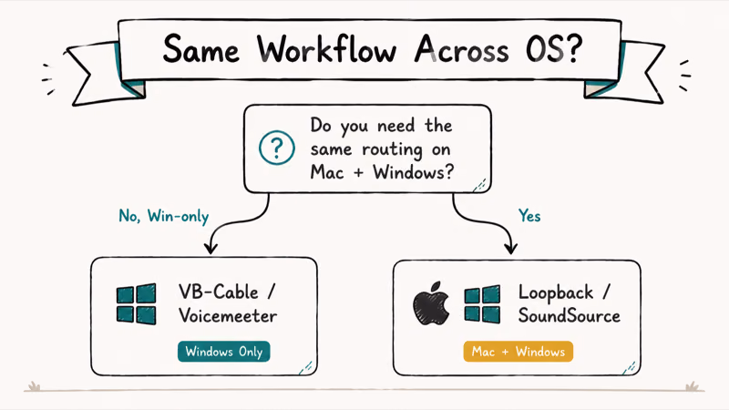 Hand-drawn split decision card pivoting between Windows only tools and cross platform options for audio routing