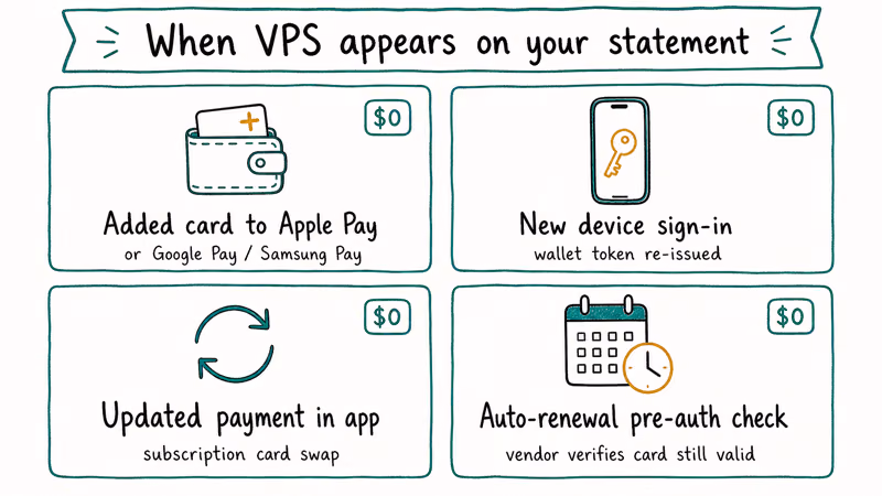 Four trigger event cards showing when Visa Provisioning Service zero dollar entries appear on statements