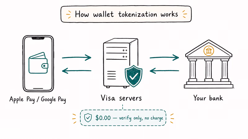Three node diagram showing phone Visa server and bank exchanging token verification with zero dollar tag