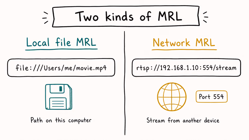 Side by side comparison of local file MRL and network URL MRL showing different paths VLC must reach