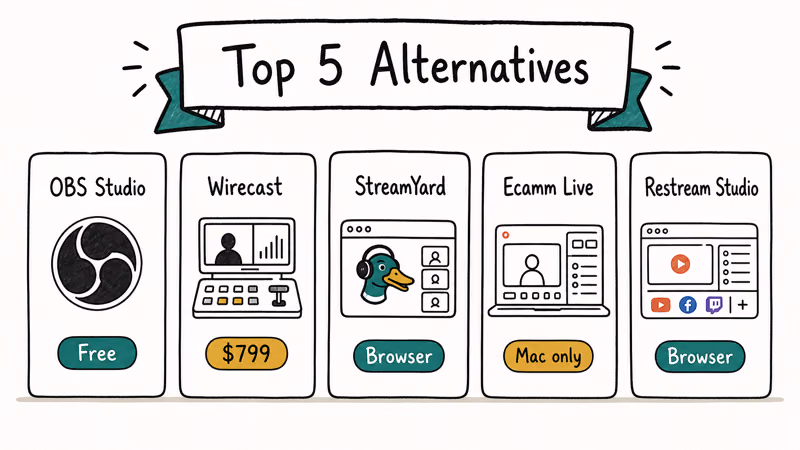 Hand-drawn five card lineup of top vMix alternatives including OBS Studio Wirecast StreamYard Ecamm Live and Restream