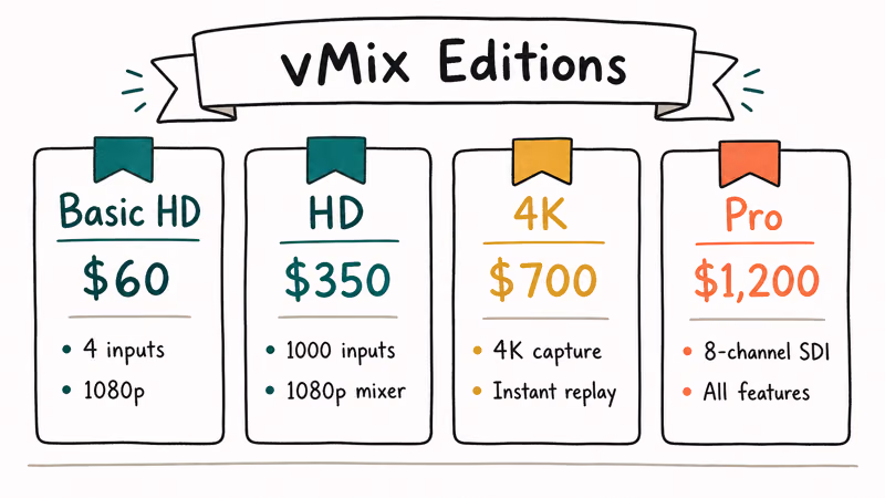 Hand-drawn four card lineup showing vMix Basic HD HD 4K and Pro edition pricing and key feature highlights