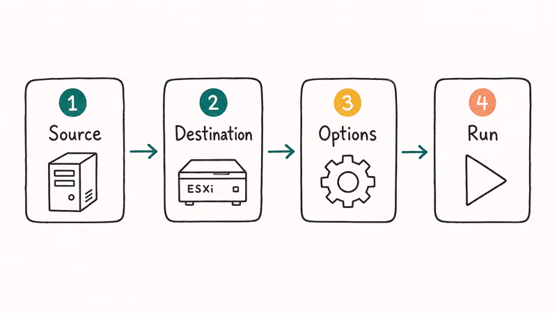 Hand-drawn four-stage wizard flow for a VMware vCenter Converter P2V job with source destination options and run.