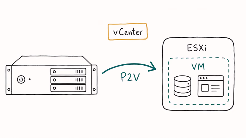 Hand-drawn diagram of a physical server converting into a VM running on an ESXi host with vCenter label.