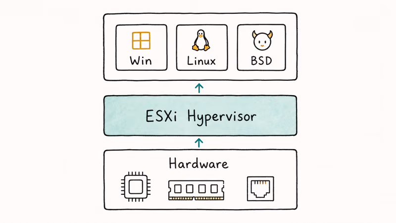 Hand-drawn three-layer stack showing hardware ESXi hypervisor and virtual machines running on top.