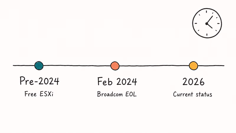 Hand-drawn timeline of free ESXi availability marking the 2024 Broadcom end-of-life and 2026 status.