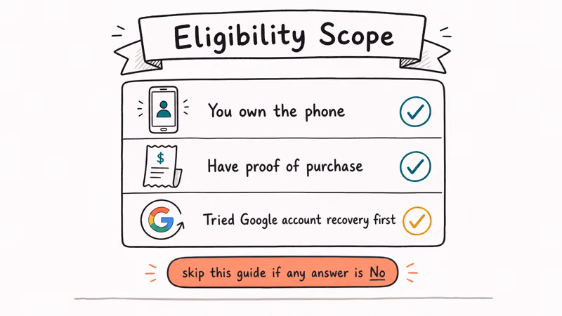 Hand-drawn three row card defining eligibility scope by phone ownership purchase proof and prior Google recovery attempt