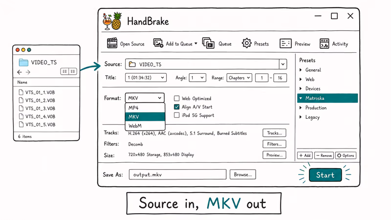 HandBrake window with VIDEO_TS source folder MKV format selected and Start button highlighted in teal