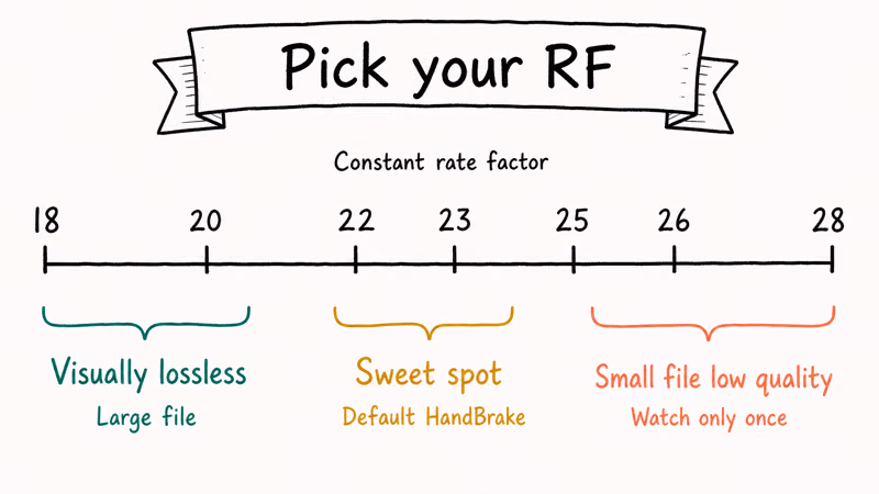 Hand drawn RF scale from 18 to 28 with three quality buckets visually lossless sweet spot and small