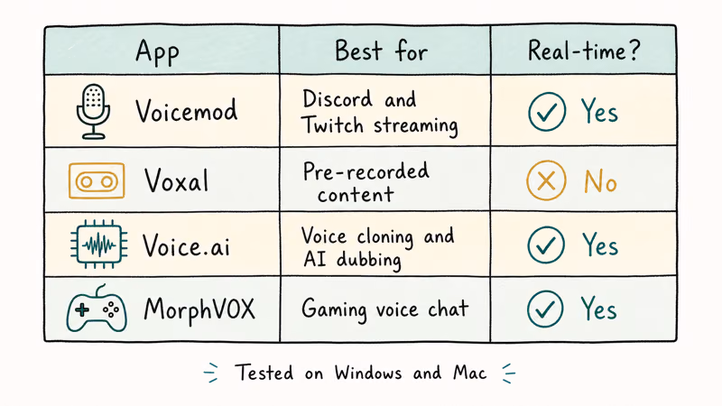 Three column matrix mapping voice changer apps Voicemod Voxal Voice.ai MorphVOX to best use case and real time