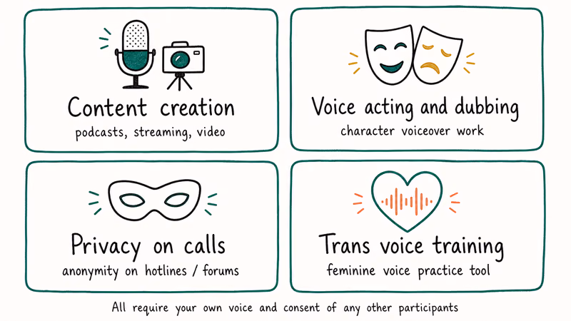 Four legitimate use case cards for male to female voice changers including content acting privacy training