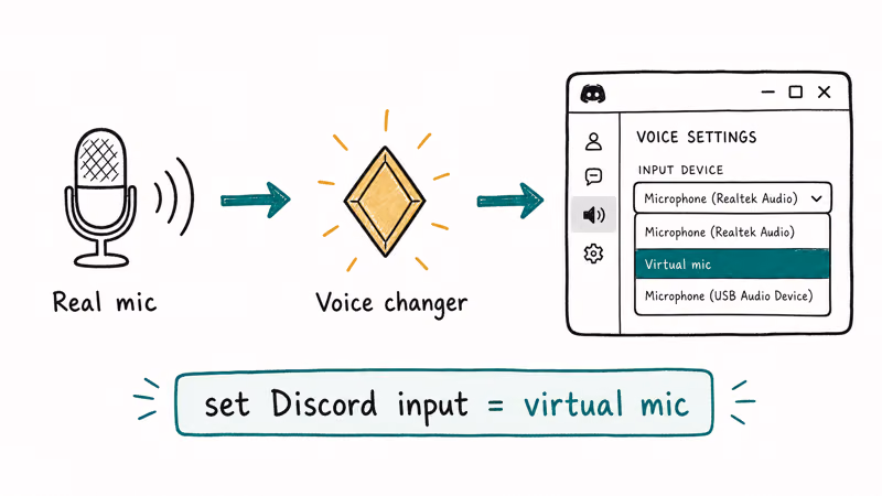 Hand-drawn three node flow showing real mic into voice changer into Discord input device dropdown on Chromebook