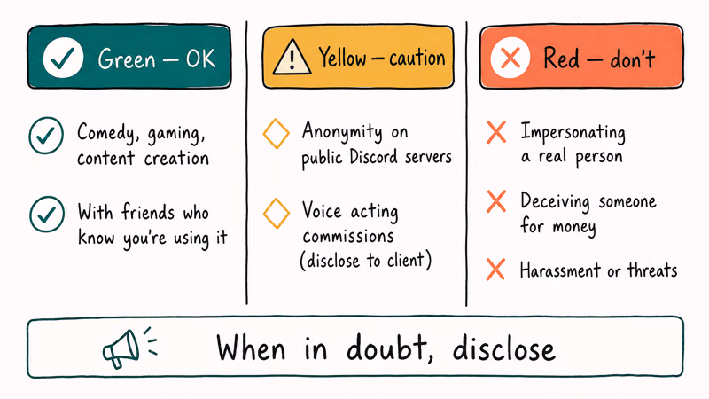 Three column green yellow red legal zone panel showing acceptable and unacceptable voice changer use cases