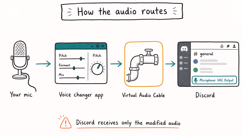 Three node routing diagram showing mic through voice changer to virtual audio cable into Discord