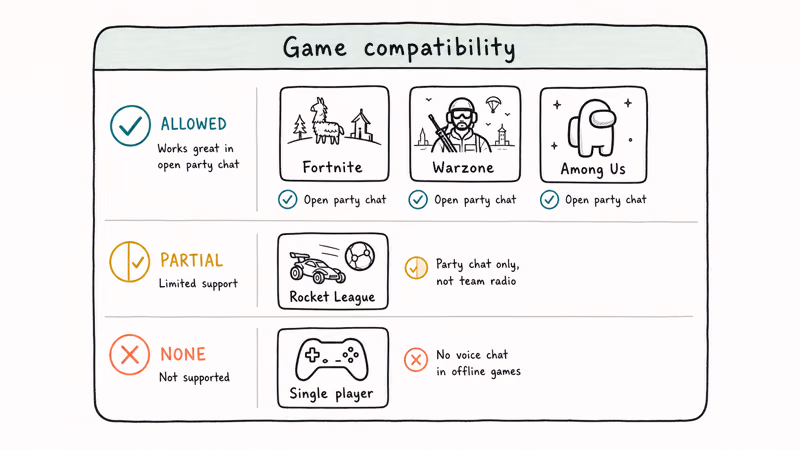 PS4 voice changer compatibility card with green checks amber caveats and coral X for game categories