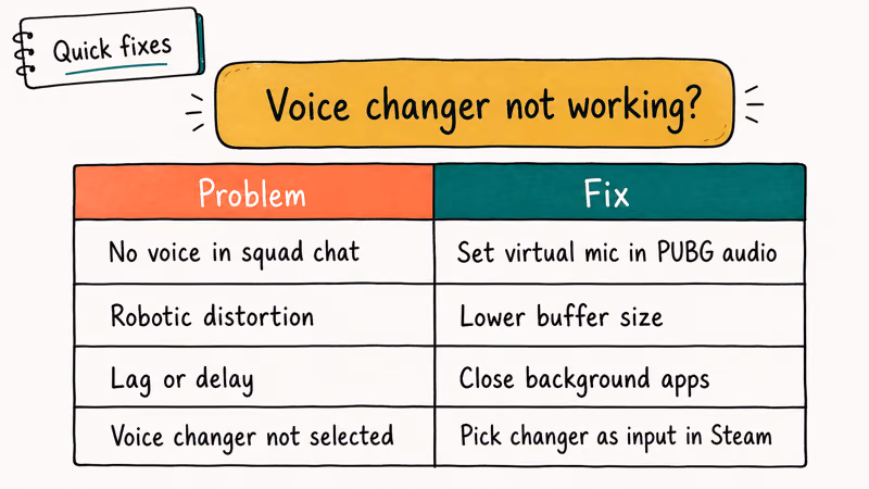 Table mapping common PUBG voice changer issues to working fixes including audio input selection