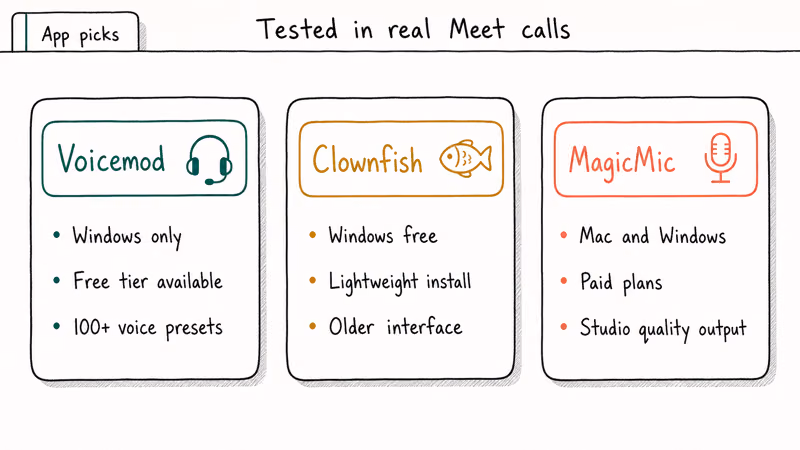 Comparison cards for Voicemod Clownfish and MagicMic voice changers compatible with Google Meet