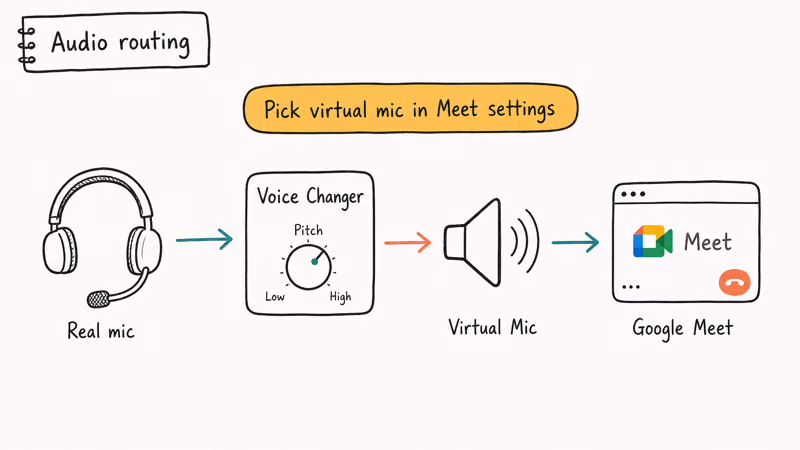 Diagram of voice changer routing audio through virtual microphone into Google Meet for video calls
