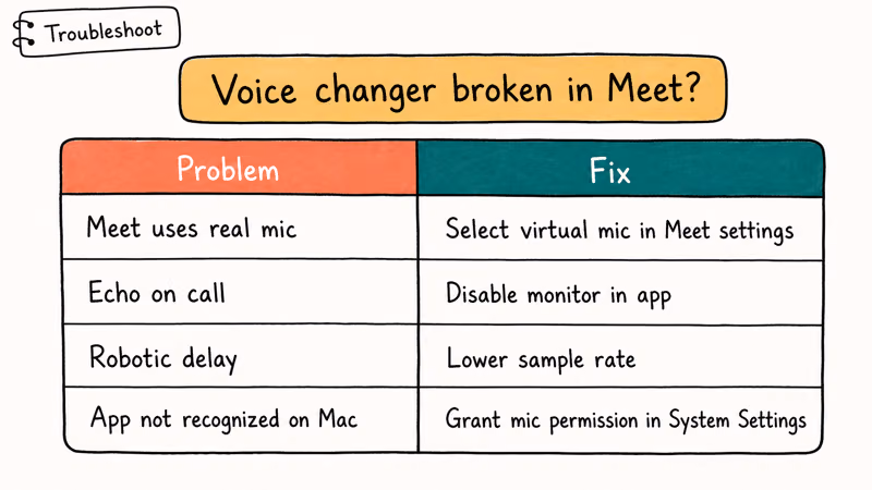 Table mapping Google Meet voice changer problems to fixes like virtual mic selection and permission grants