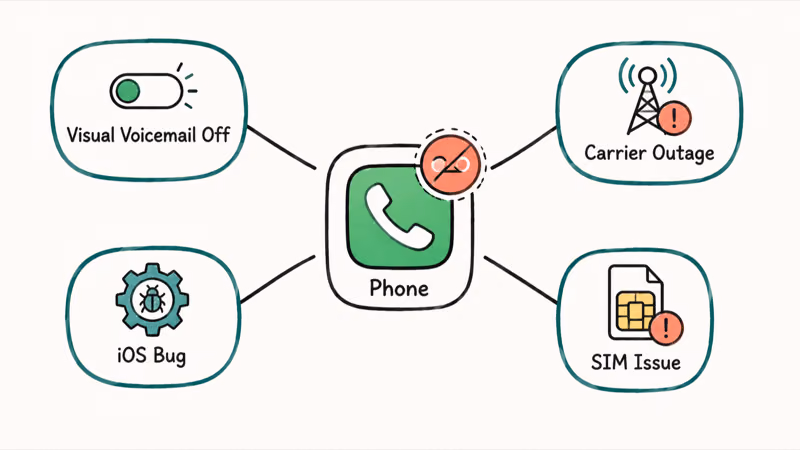 Cause map radiating four iPhone voicemail icon disappearance triggers from missing voicemail badge