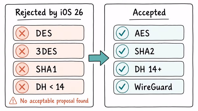 iOS 26 rejecting outdated DES and SHA1 ciphers while accepting modern AES and WireGuard