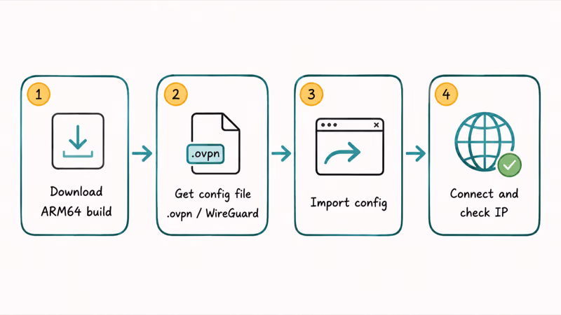Four-step flowchart for setting up OpenVPN or WireGuard with a manual config on ARM Windows