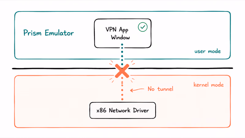 Diagram showing Prism emulator allowing VPN app window but blocking the x86 kernel network driver on ARM