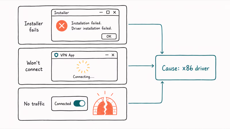 Three VPN failure symptoms on Snapdragon X mapped to a single x86 driver root cause