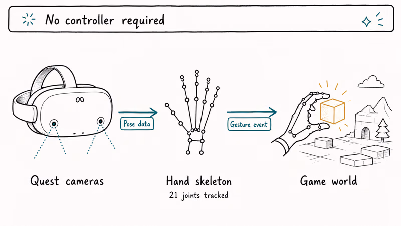 Diagram showing a VR headset cameras tracking hand skeletons and feeding gestures into a game world