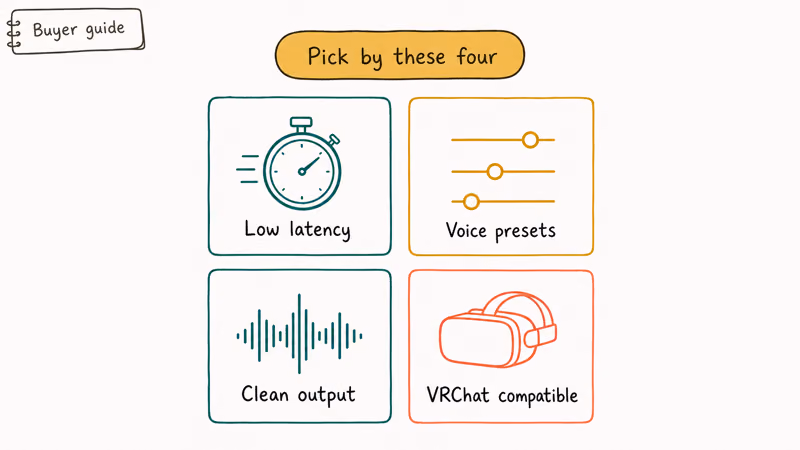Four tile grid showing key voice changer qualities like latency presets clean audio and VRChat support
