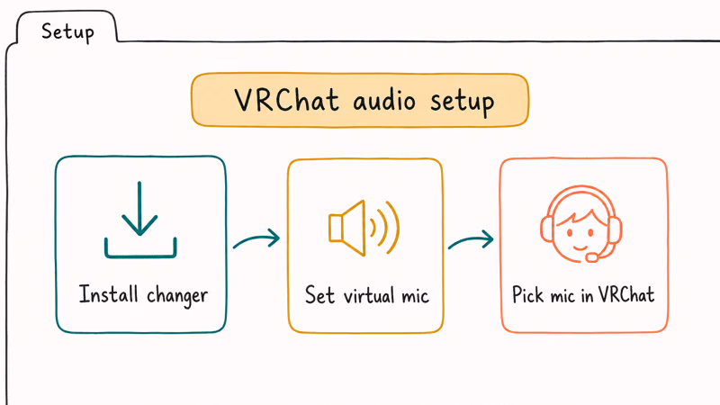 Three step setup flow from installing voice changer to selecting virtual mic in VRChat settings