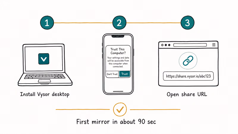 Three-step Vysor install timeline desktop app trust computer prompt and share link in browser