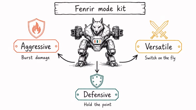 Mech silhouette branching into three Fenrir modes aggressive defensive and versatile with shields