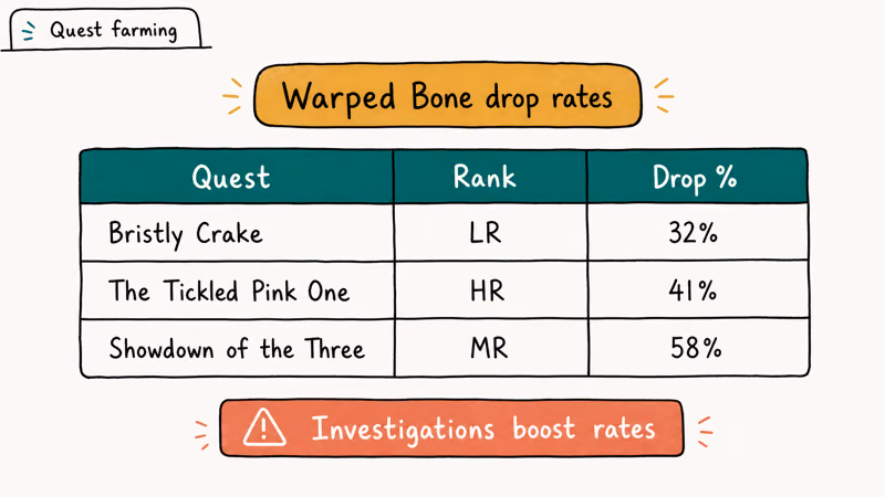 Quest drop rate table for Warped Bone showing low rank high rank and master rank percentages