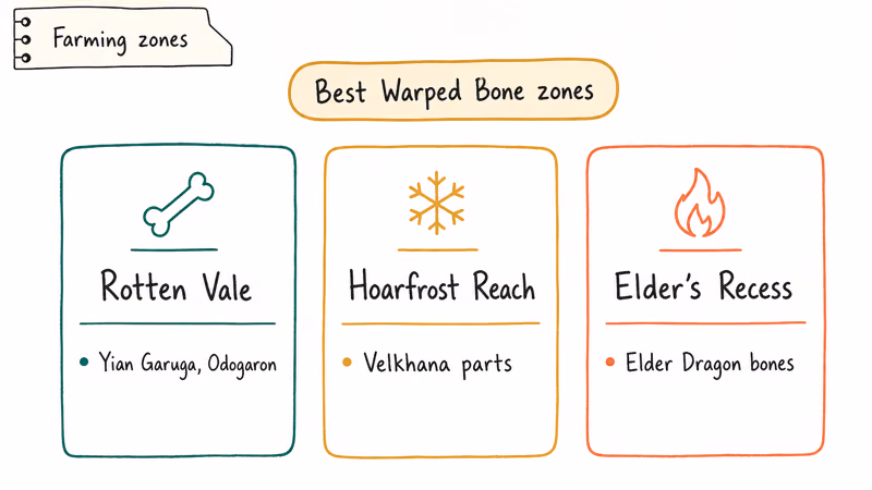 Three card overview of Rotten Vale Hoarfrost Reach and Elder's Recess as top Warped Bone farming maps