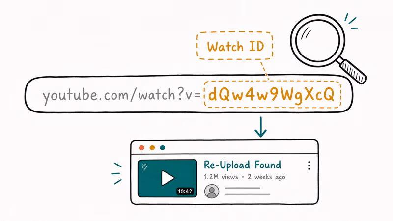 YouTube URL diagram highlighting the eleven character watch ID after the v equals parameter