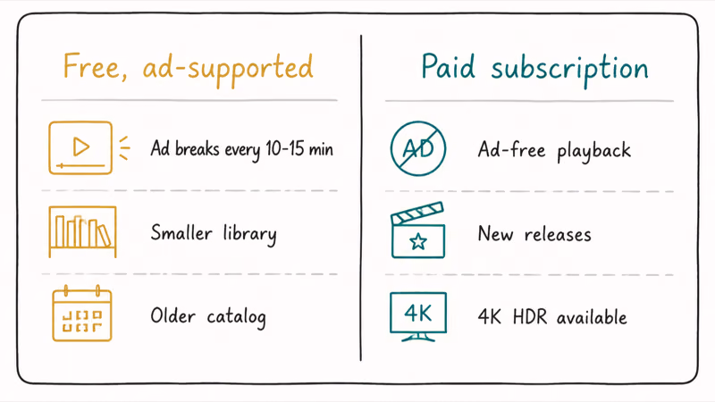 Two column comparison of free ad supported streaming versus paid subscription showing breaks library and quality
