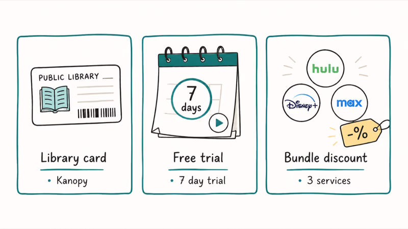 Three route card showing library card streaming free trials and service bundle discounts as legal alternatives