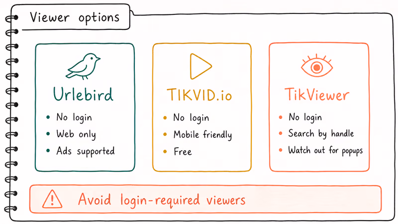 Cards comparing third party TikTok viewers Urlebird TIKVID and TikViewer with privacy trust signals