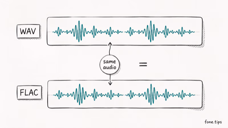 Two identical audio waveforms labeled WAV and FLAC joined by a same audio badge, showing both formats carry the same sound