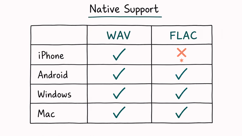 Compatibility matrix showing WAV supported on all devices and FLAC unsupported natively on iPhone