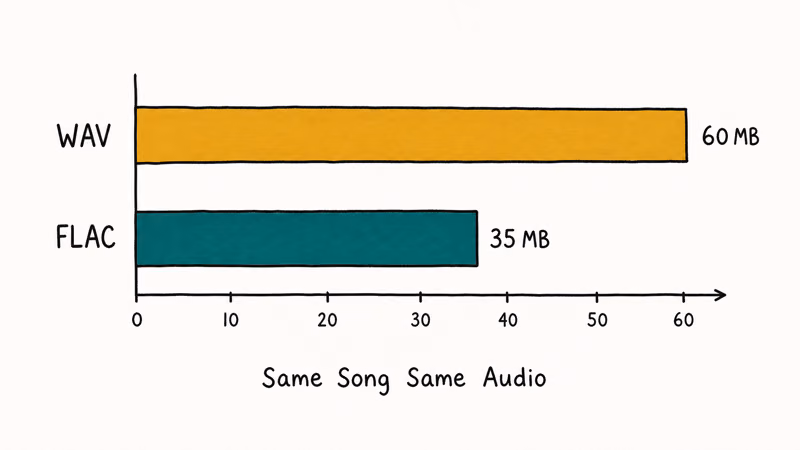 Bar chart showing WAV at sixty megabytes and FLAC at thirty five megabytes for the same song