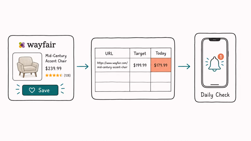 Three step manual price alert workflow showing save product log target price and daily check phone alert