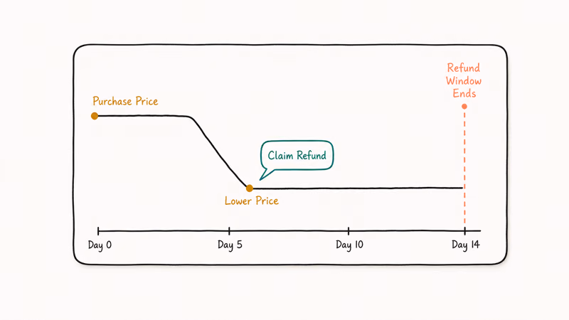 Wayfair price history chart with refund window cutoff at day fourteen and lower price drop on day five