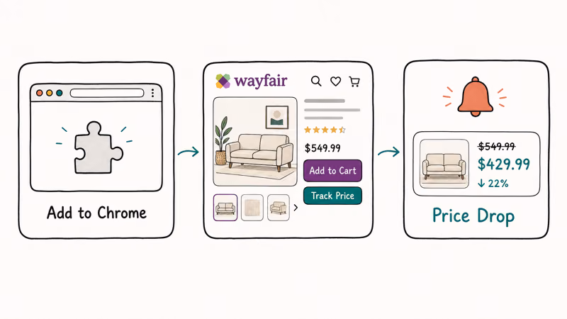 Three step setup flow showing Add to Chrome then injected Track Price button then price drop notification