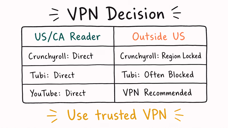Two-column table comparing direct US access with outside US region locked access where trusted VPN helps