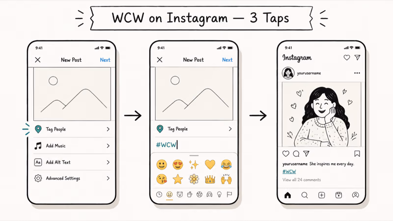 Three-screen hand-drawn flow of posting a WCW photo on Instagram with tag friend and caption hashtag.