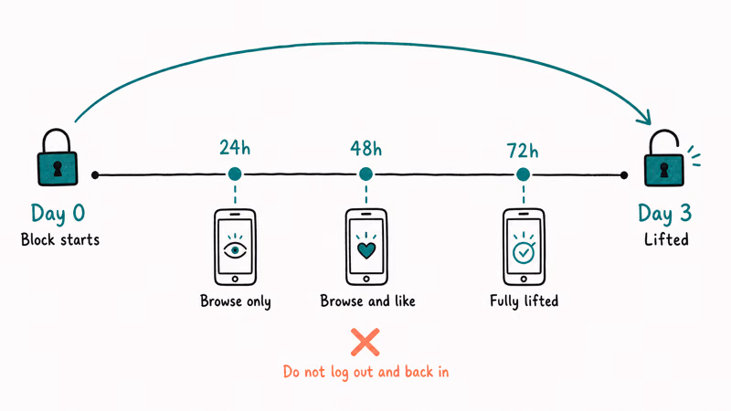 Instagram action block cooldown arc over three days with checkpoint behaviors and do not log out warning